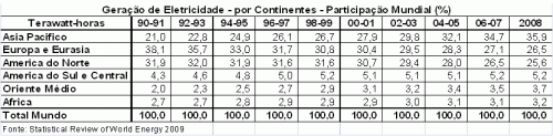 Geração de Eletricidade por Continente